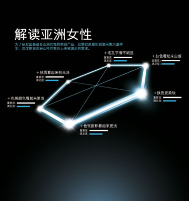 根据巴黎欧莱雅最新市场调查，美白是亚洲女性最为关心的话题之一。尤其中国女性对于美白的诉求更加多方位：除了白皙、匀净、无色斑外，对肤质细腻和光泽度也十分重视。为了达到快速美白的效果，很多女性表示愿意尝试